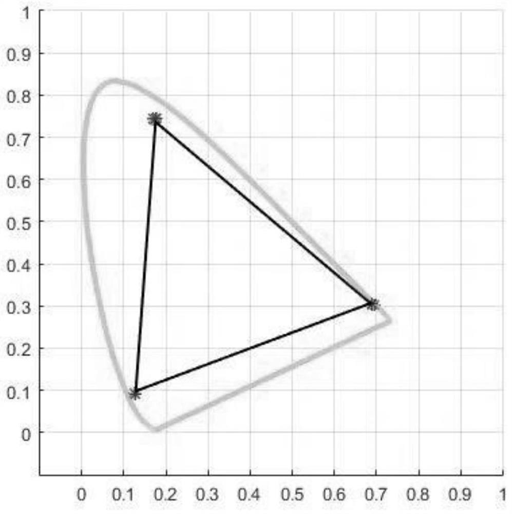 LED display color matching method based on chromaticity coordinates binning and mixing