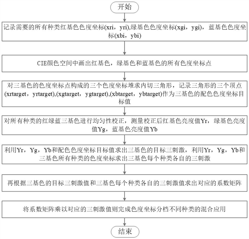 LED display color matching method based on chromaticity coordinates binning and mixing