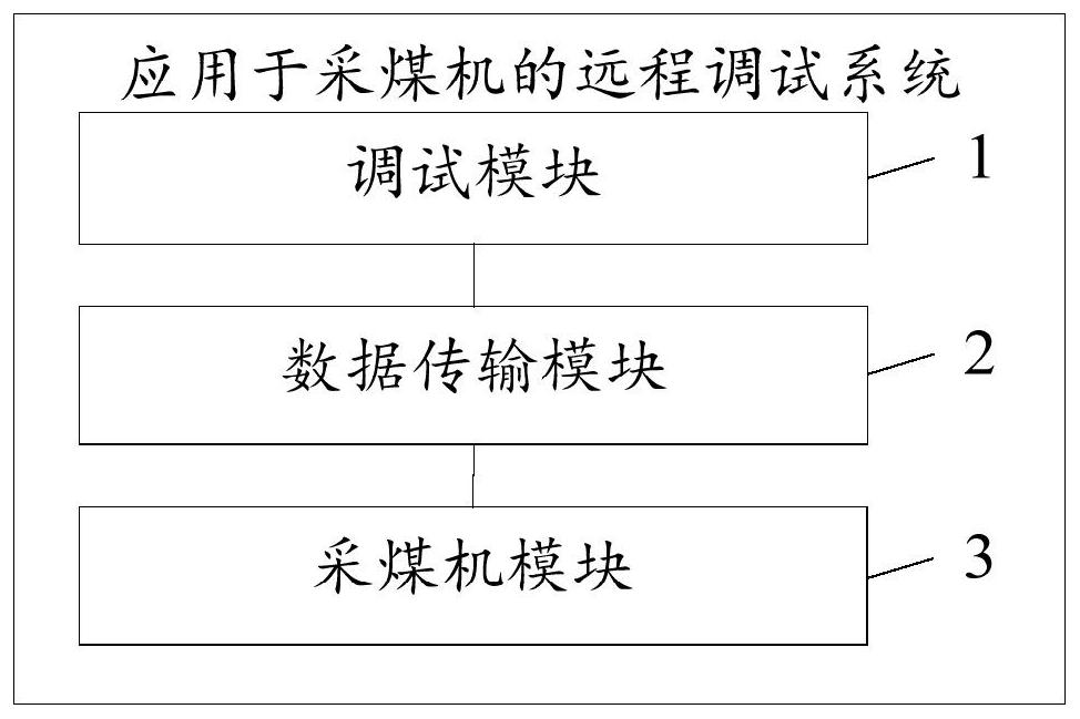 Remote debugging system applied to coal mining machine