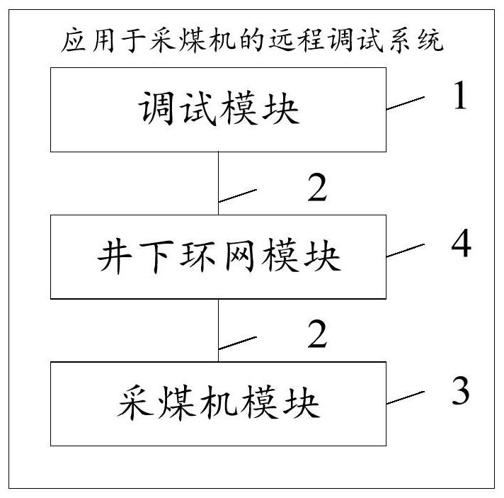 Remote debugging system applied to coal mining machine