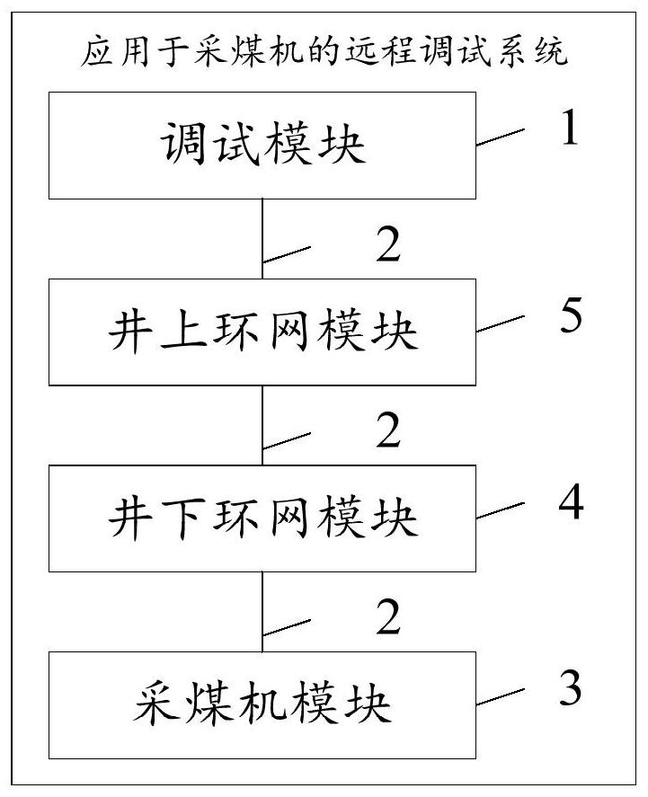 Remote debugging system applied to coal mining machine