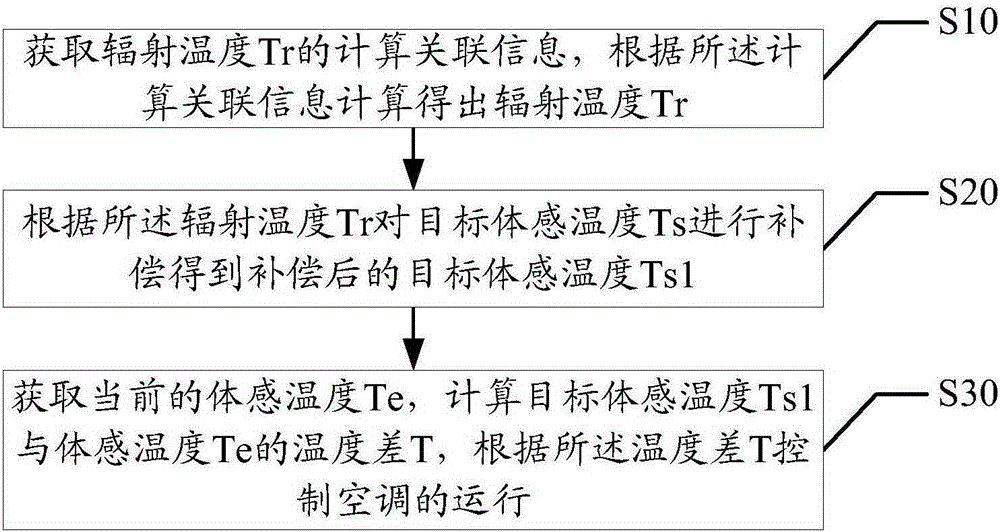 Method and device for controlling air conditioner