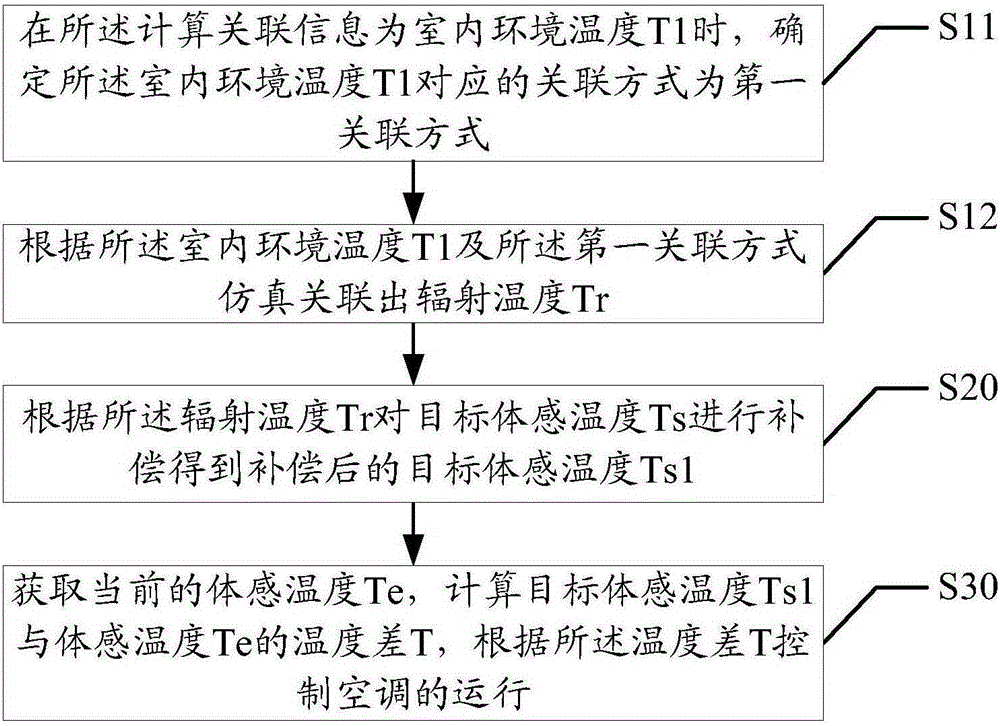 Method and device for controlling air conditioner