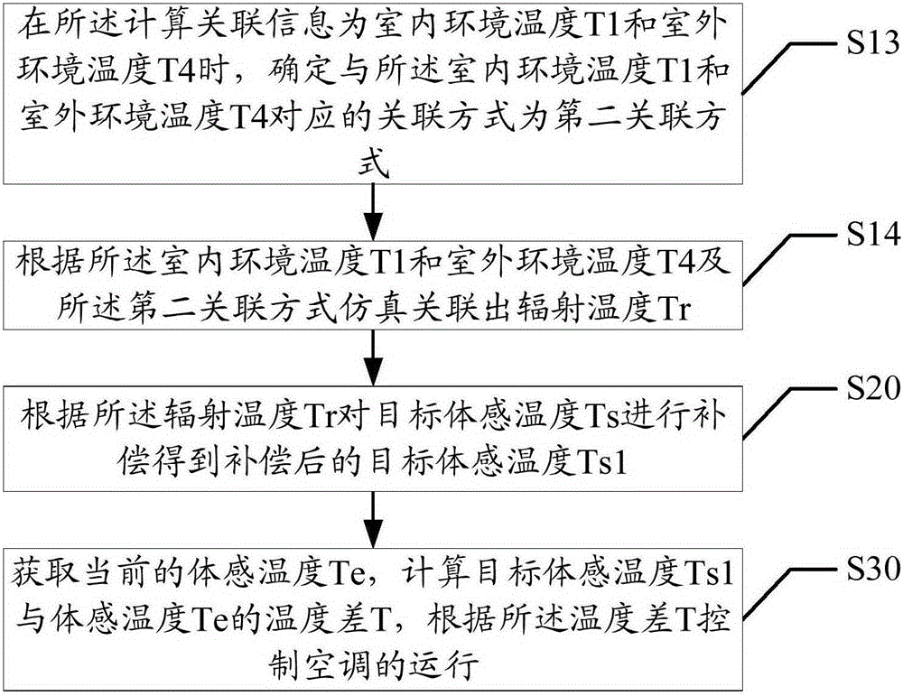 Method and device for controlling air conditioner