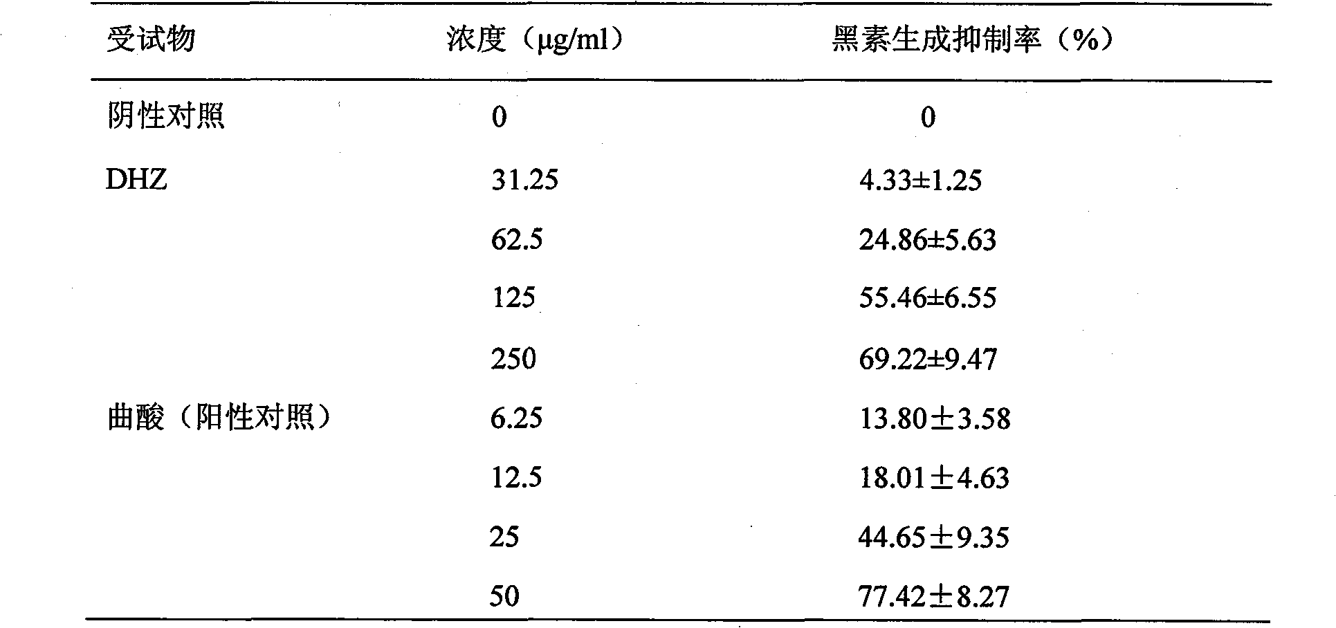 Application of erigeron breviscapus methanol extracts in skin-whitening and speckle eliminating prevention