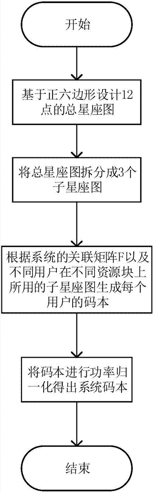 12-point SCMA codebook design method based on hexagonal planisphere and SCMA system