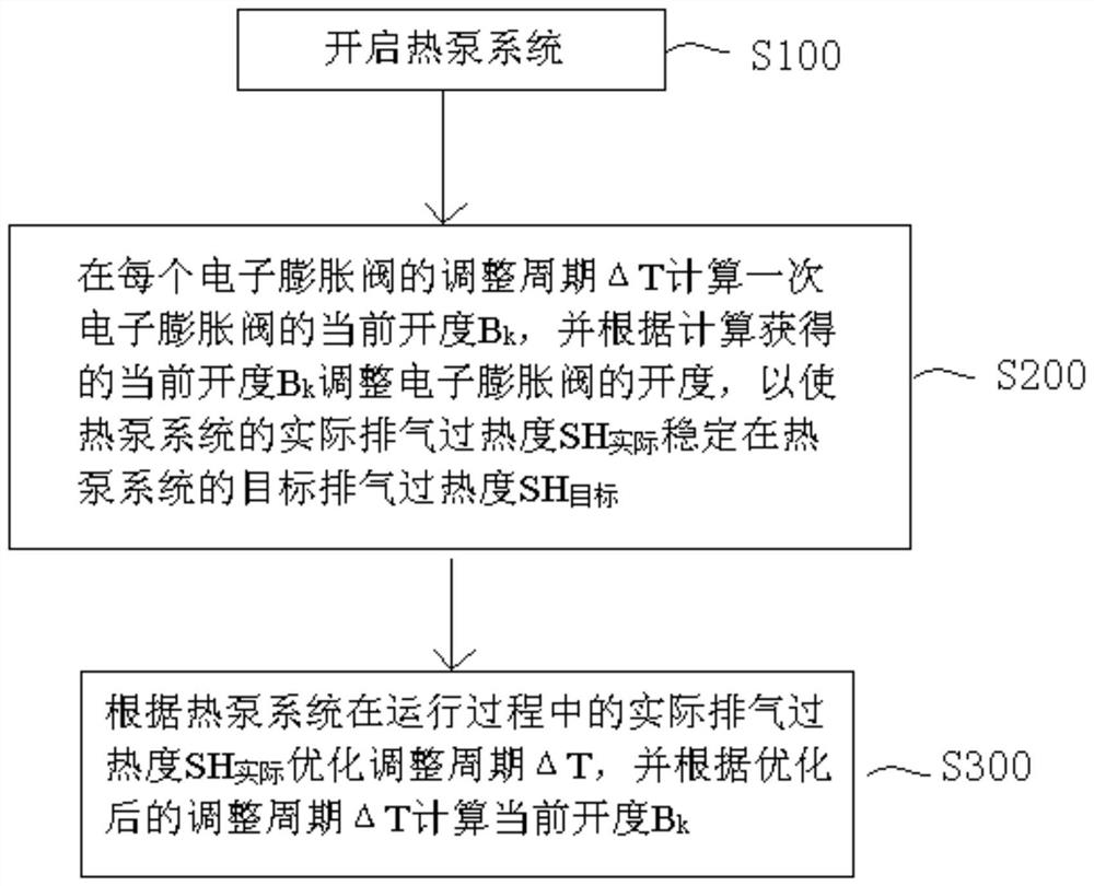 Control method of electronic expansion valves and heat pump system