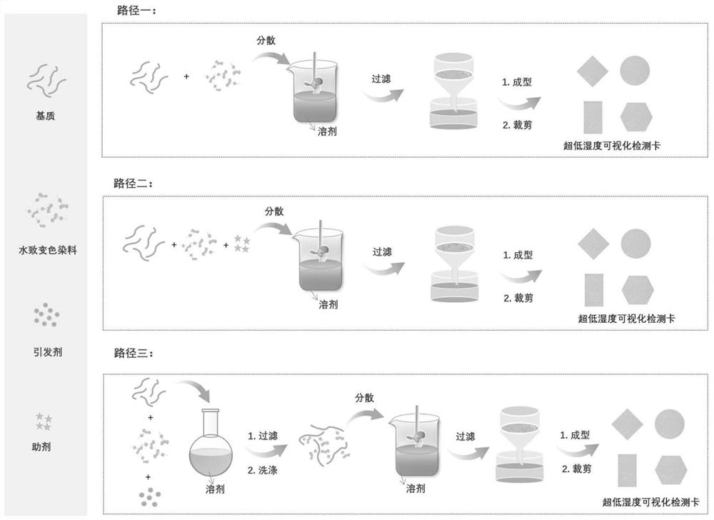 Ultralow-humidity visual detection material as well as preparation method and application thereof