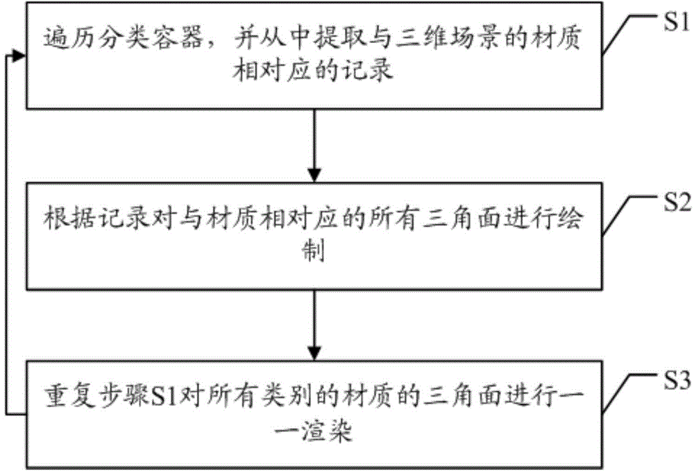 Three-dimensional scene rendering method