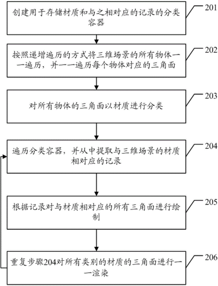 Three-dimensional scene rendering method