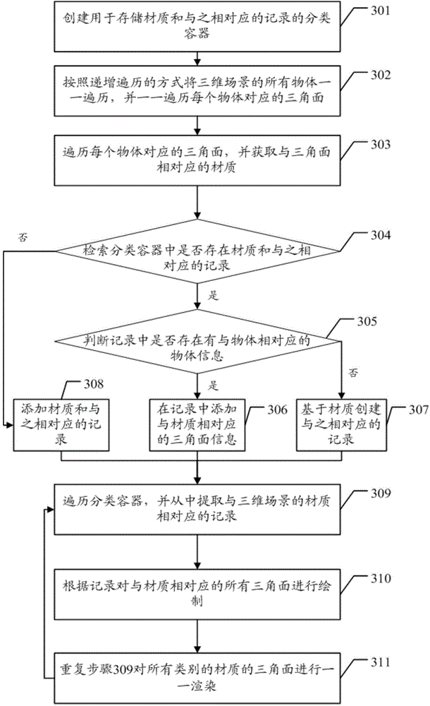 Three-dimensional scene rendering method