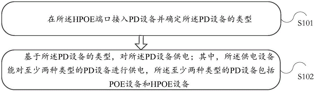 Ethernet power supply method, power supply device and power supply equipment