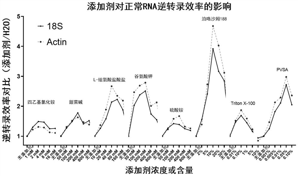 Application of poloxamer in improvement of reverse transcriptase efficiency or improvement of reverse transcriptase inhibitor tolerance and additive mixture