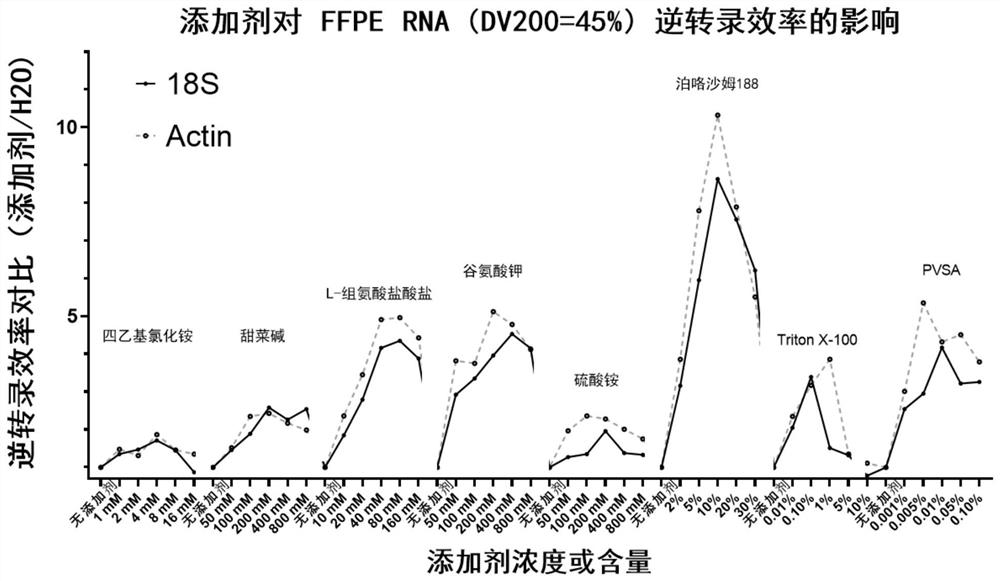 Application of poloxamer in improvement of reverse transcriptase efficiency or improvement of reverse transcriptase inhibitor tolerance and additive mixture