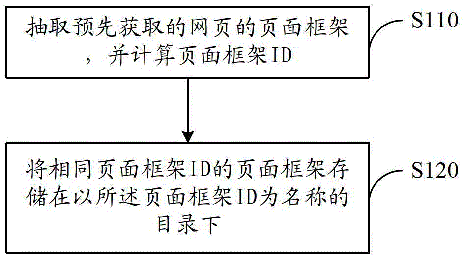 Web page classification storage system and method