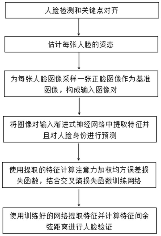 Cross-pose face recognition method based on progressive neural network and attention mechanism