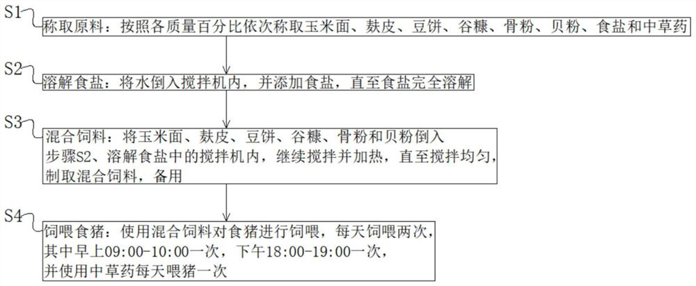 Pig feed and ecological pig raising method