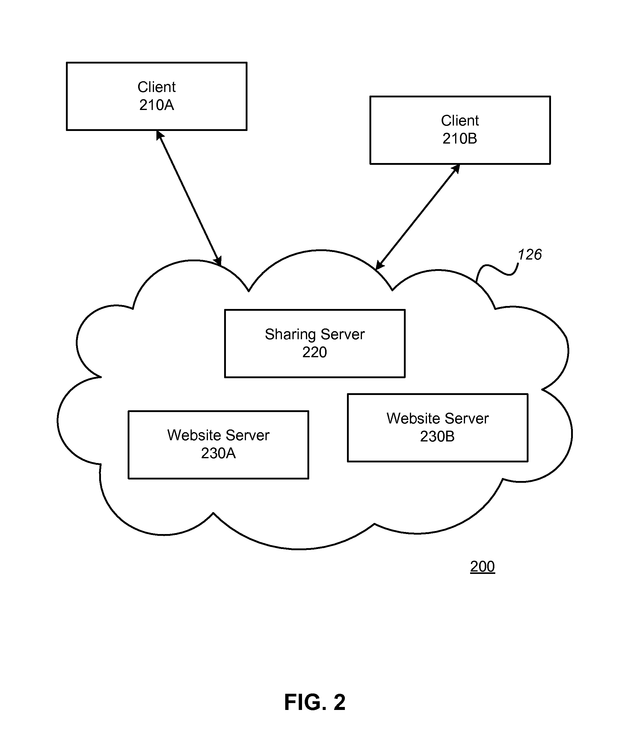 Bi-directional sharing of a document object model