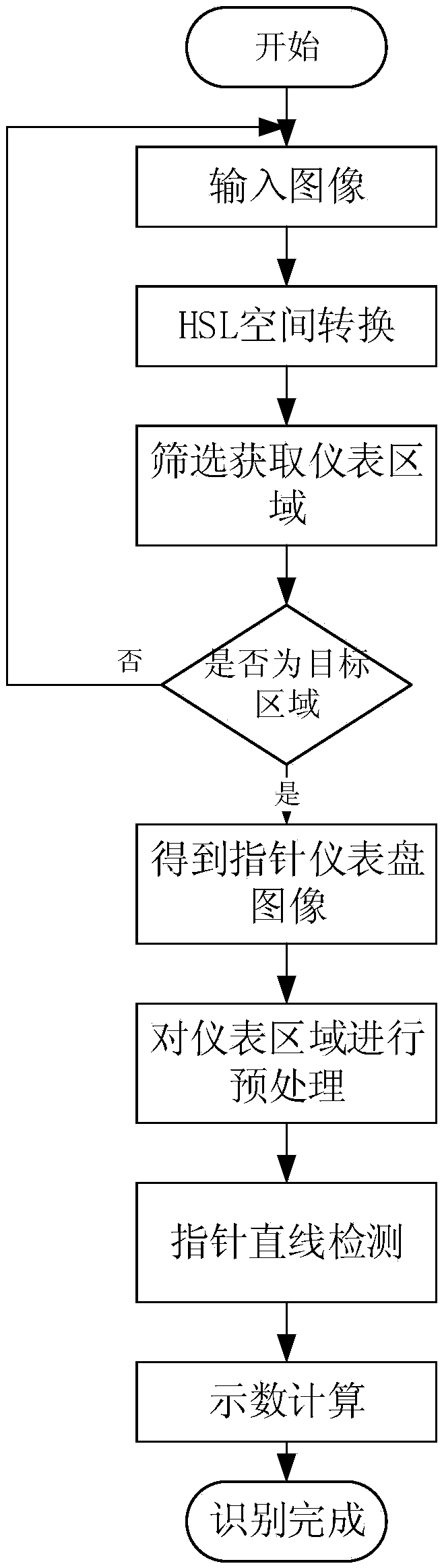 Pointer instrument positioning and identifying method based on machine vision