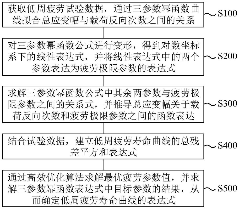 Small subsample evaluation method for low-cycle fatigue life curve of material