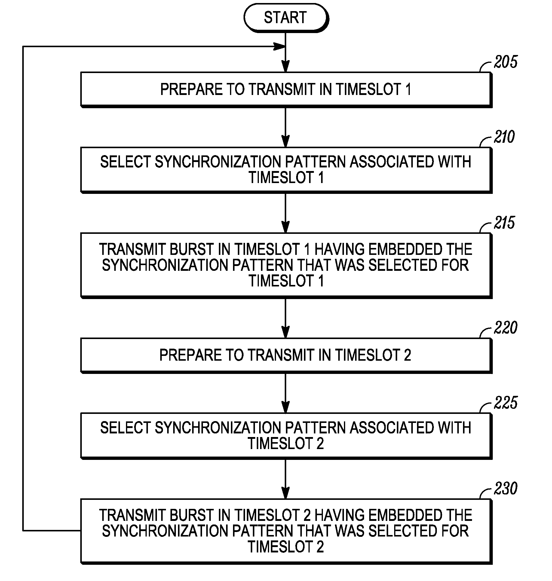 Method of Efficiently Synchronizing to a Desired Timeslot in a Time Division Multiple Access Communication System