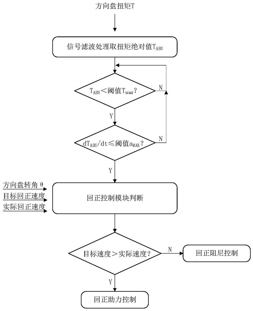 Vehicle return method, device and system and vehicle