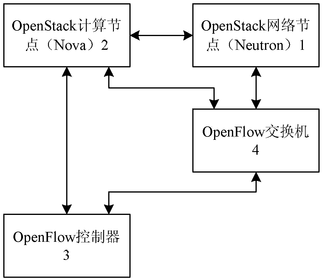 OpenFlow control method and corresponding insert, platform and network thereof