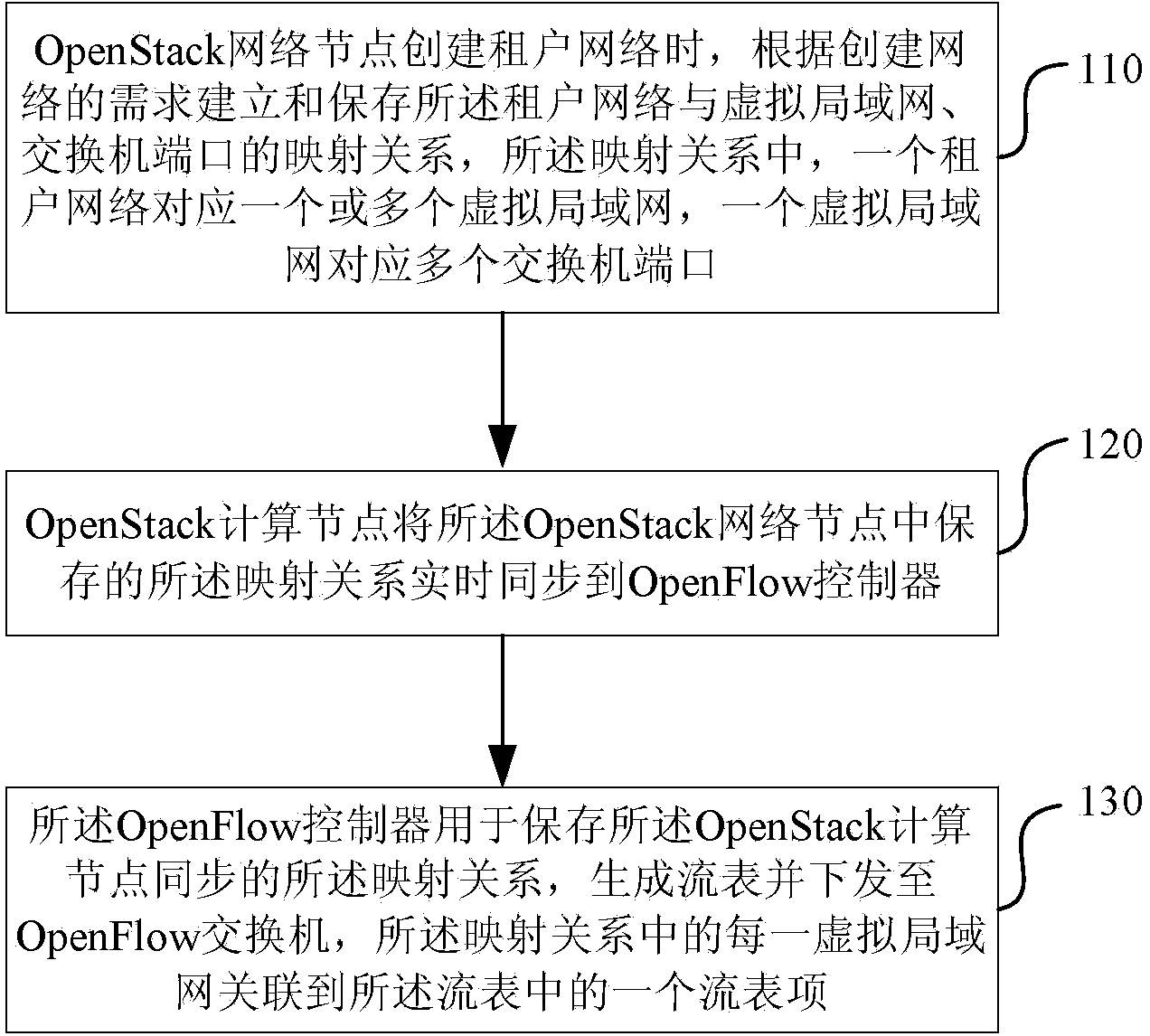 OpenFlow control method and corresponding insert, platform and network thereof