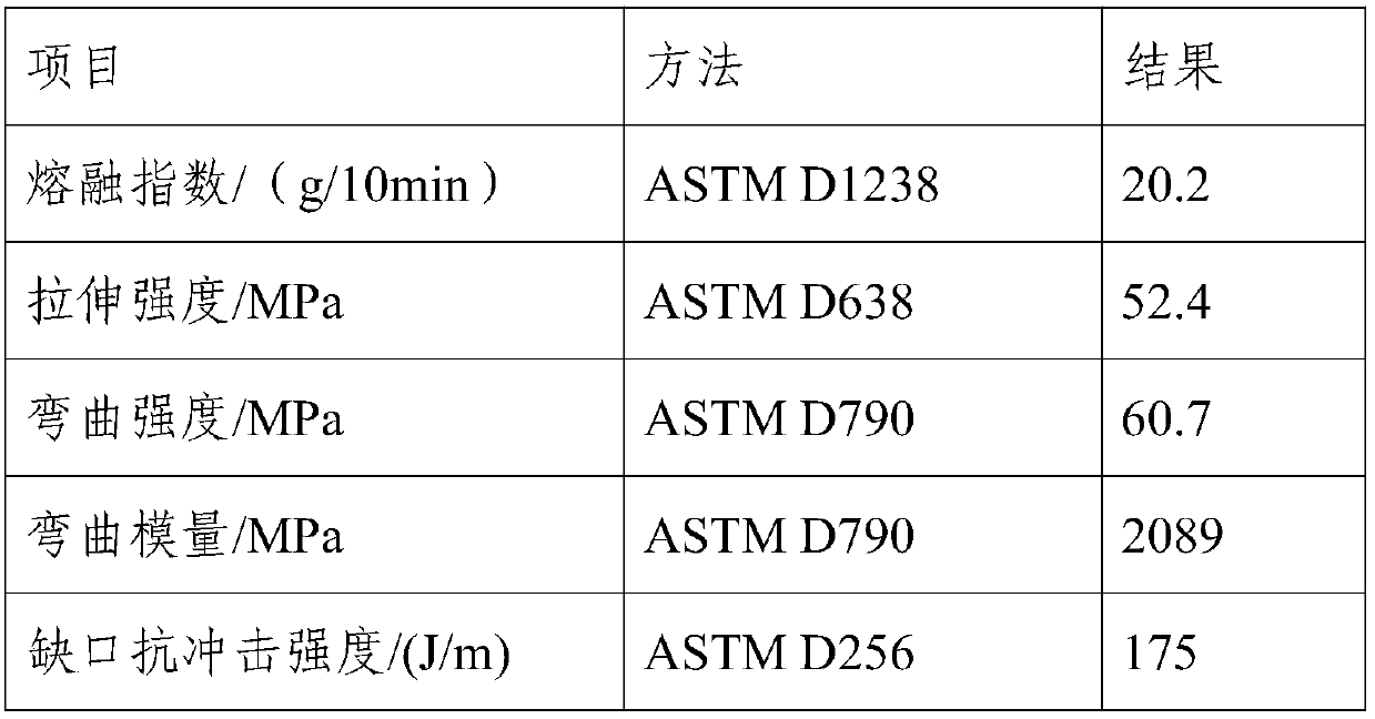 Low-odor ABS material used for 3D printing and preparation method of low-odor ABS material