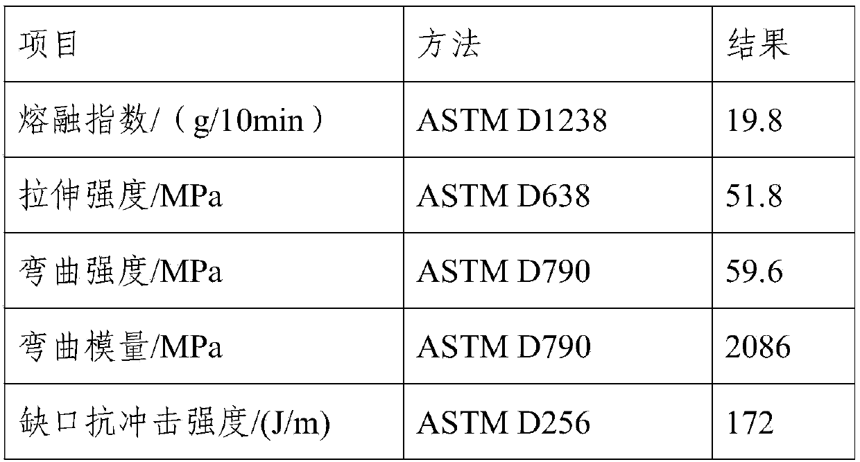 Low-odor ABS material used for 3D printing and preparation method of low-odor ABS material