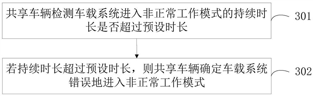 Shared vehicle anomaly detection method and device, shared vehicle and storage medium