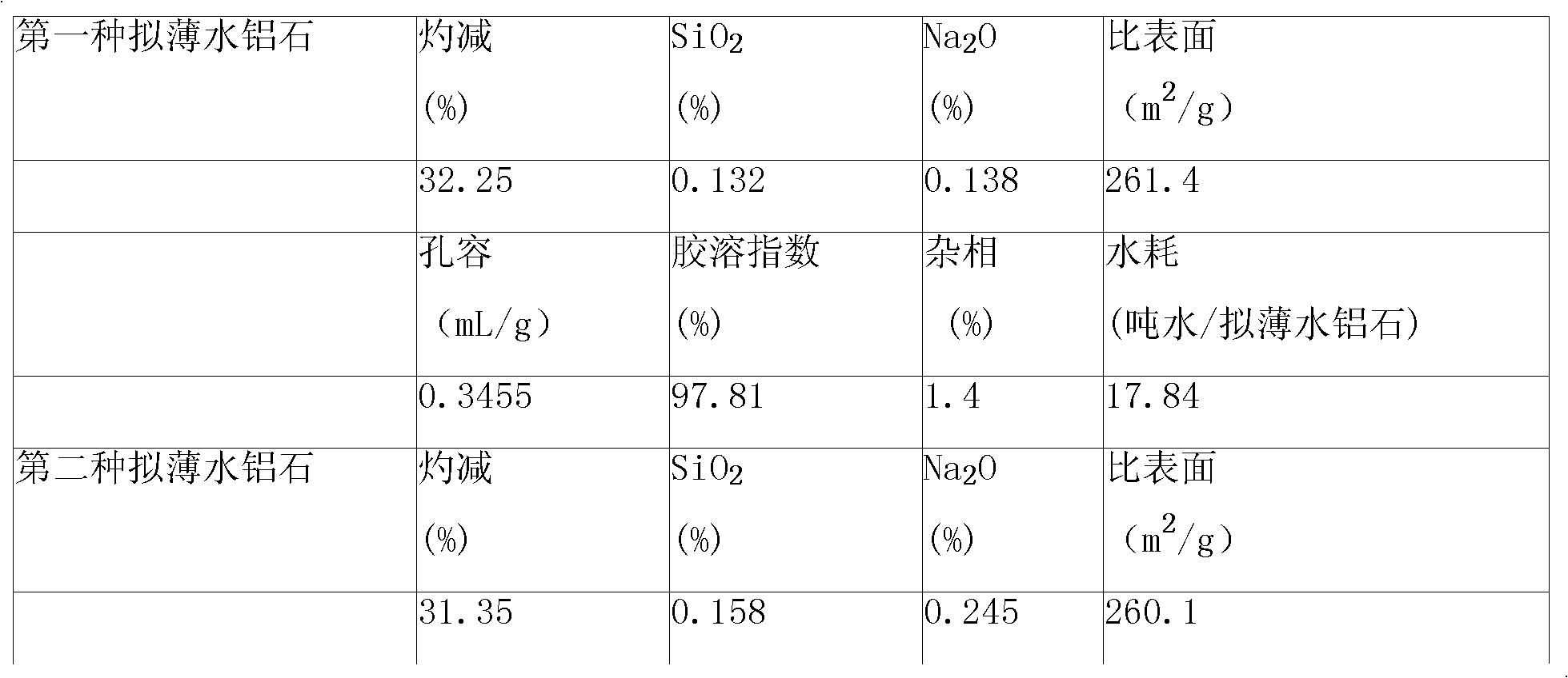 Preparation method for pseudo-boehmite