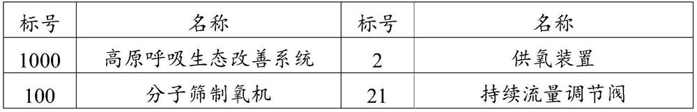 Molecular sieve oxygen generator and plateau respiration ecological improvement system