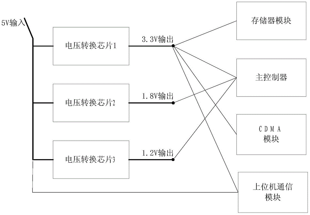 CDMA-based remote data transmission method