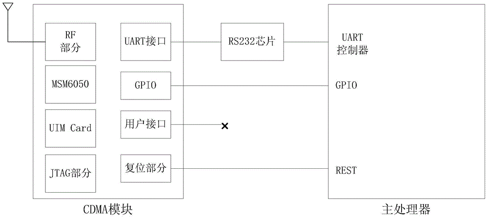 CDMA-based remote data transmission method