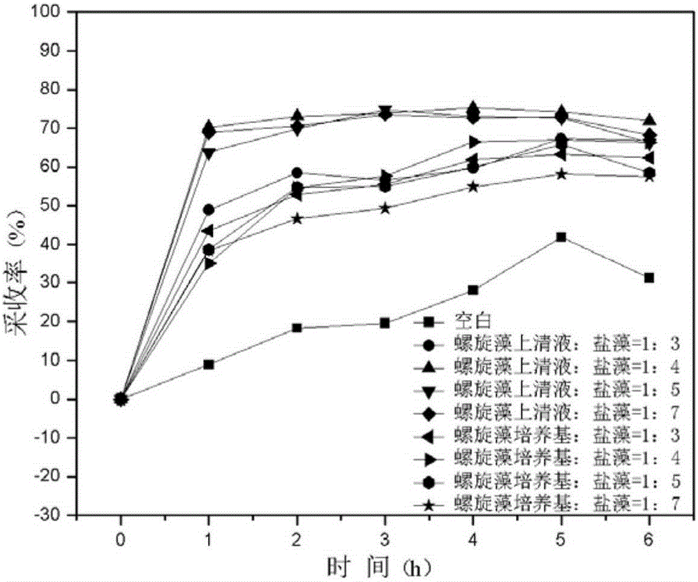 Method for harvesting dunaliella salina by using waste spirulina culture liquid