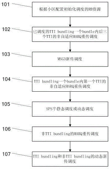 Scheduling method and device for bundling subframes in LTE (long term evolution) system