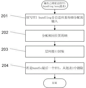 Scheduling method and device for bundling subframes in LTE (long term evolution) system