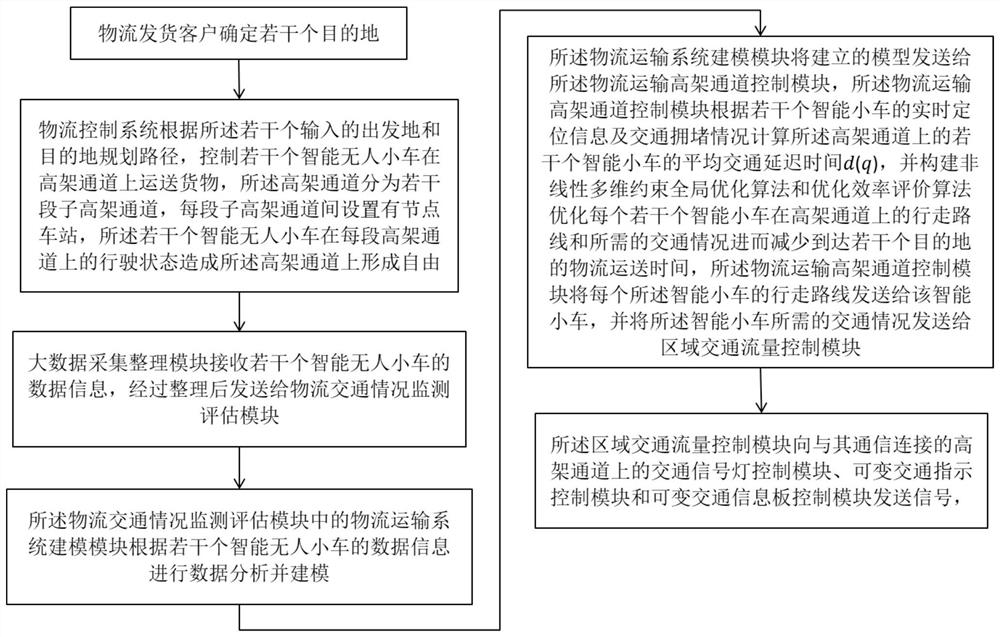 Intelligent unmanned logistics transportation method and system based on optimized efficiency evaluation algorithm