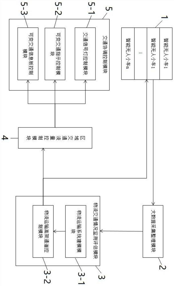 Intelligent unmanned logistics transportation method and system based on optimized efficiency evaluation algorithm