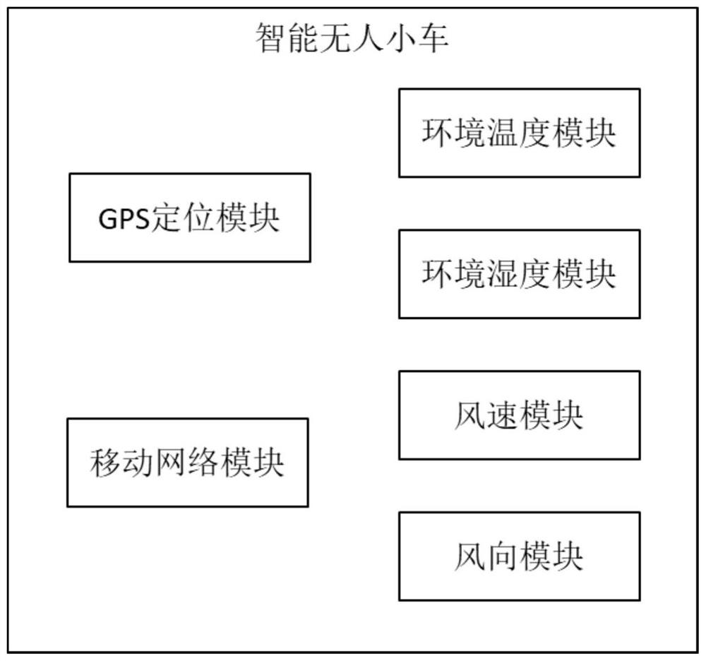 Intelligent unmanned logistics transportation method and system based on optimized efficiency evaluation algorithm