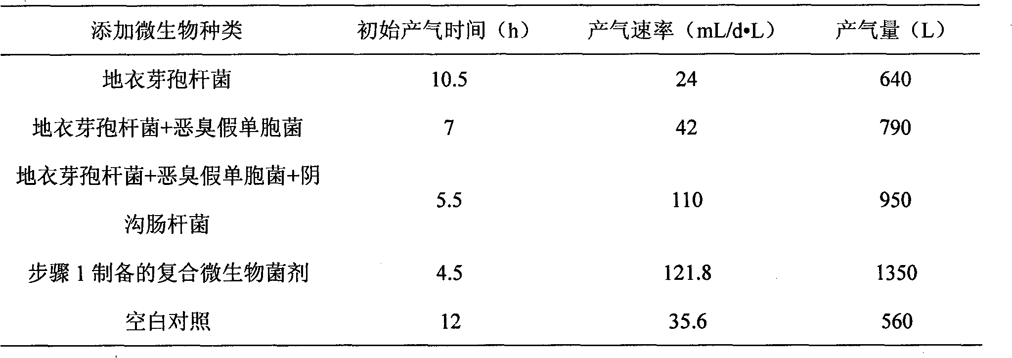 Compound microbial bacterial preparation and application thereof