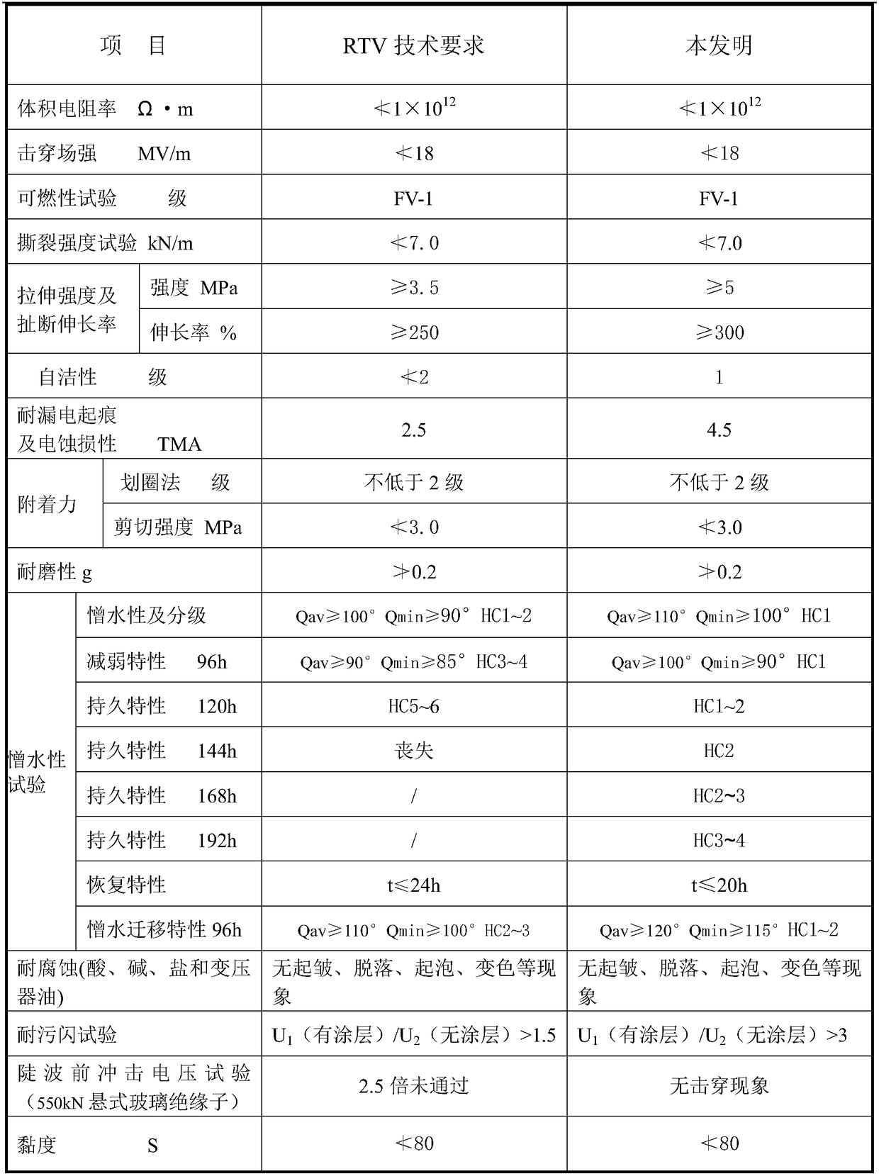 Pollution-flashover-preventing coating with high self-cleaning and ultra-strong hydrophobic performance