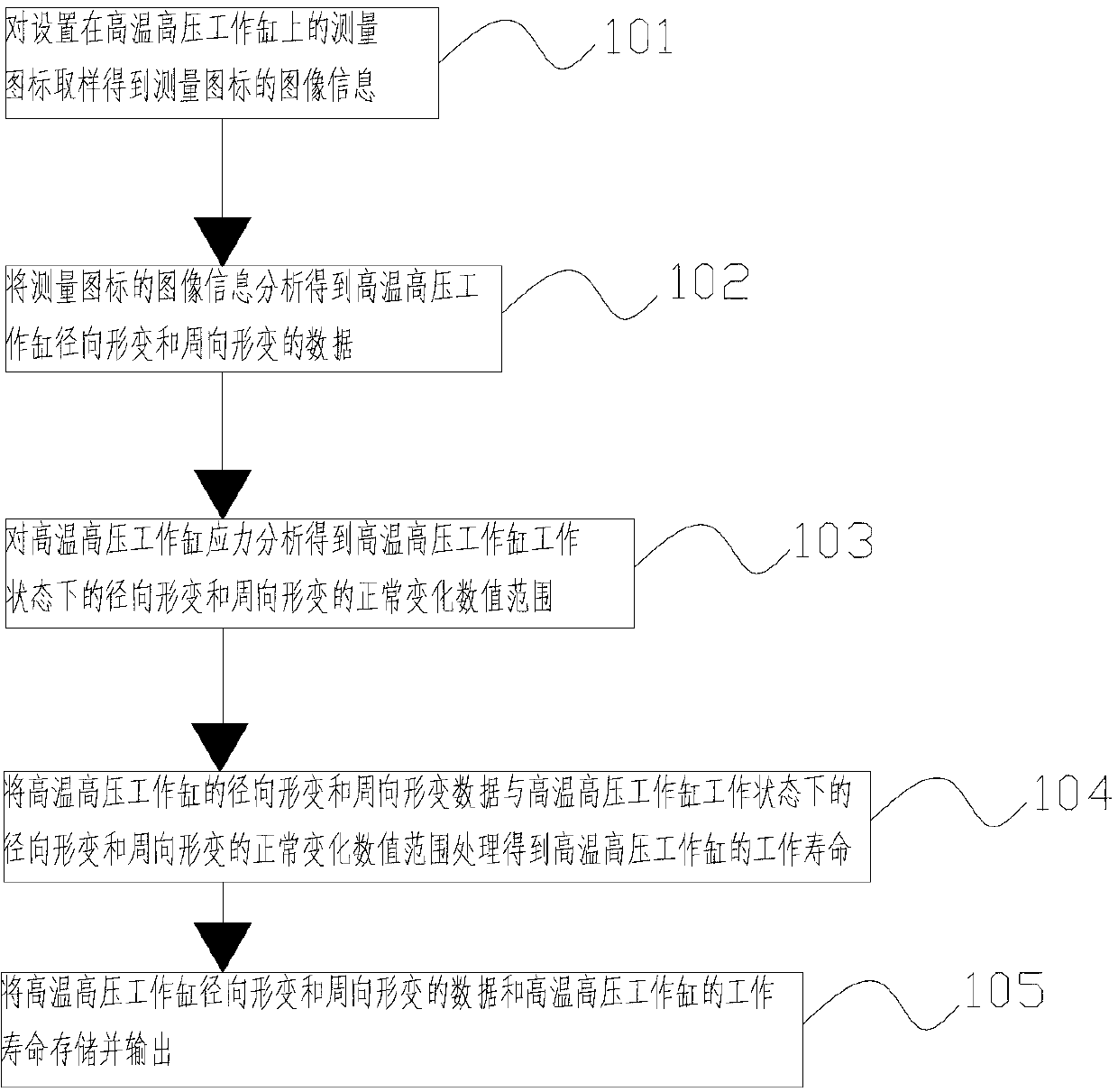 Radial and circumferential deformation measuring method and system for high-temperature and high pressure working cylinder