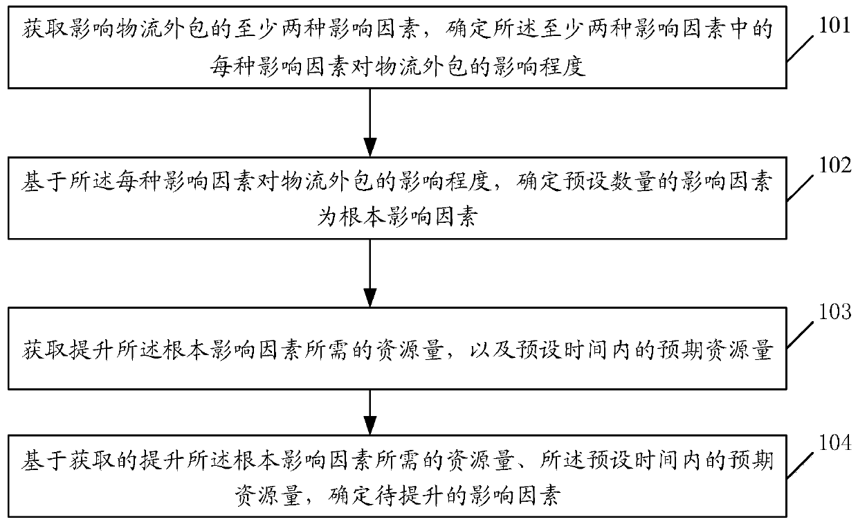 Logistics outsourcing risk analysis method and device, and storage medium