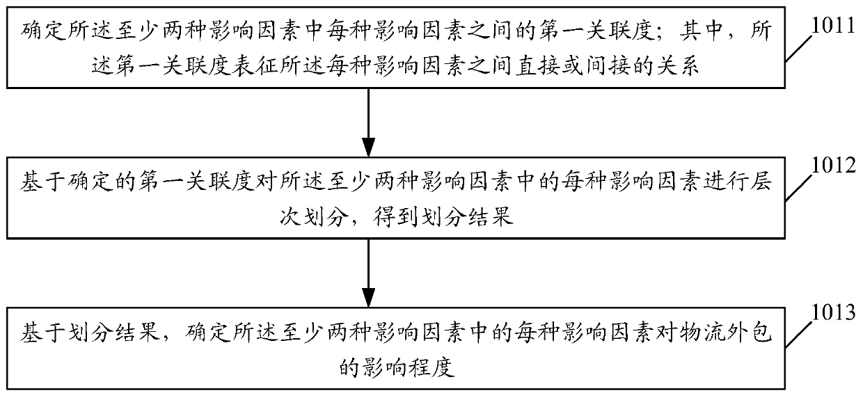 Logistics outsourcing risk analysis method and device, and storage medium