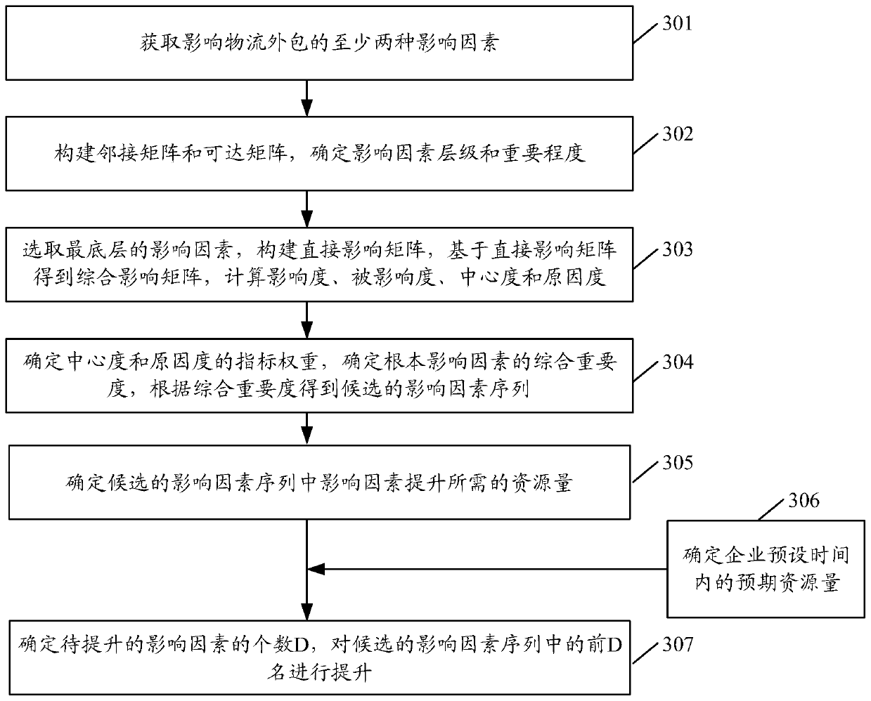 Logistics outsourcing risk analysis method and device, and storage medium