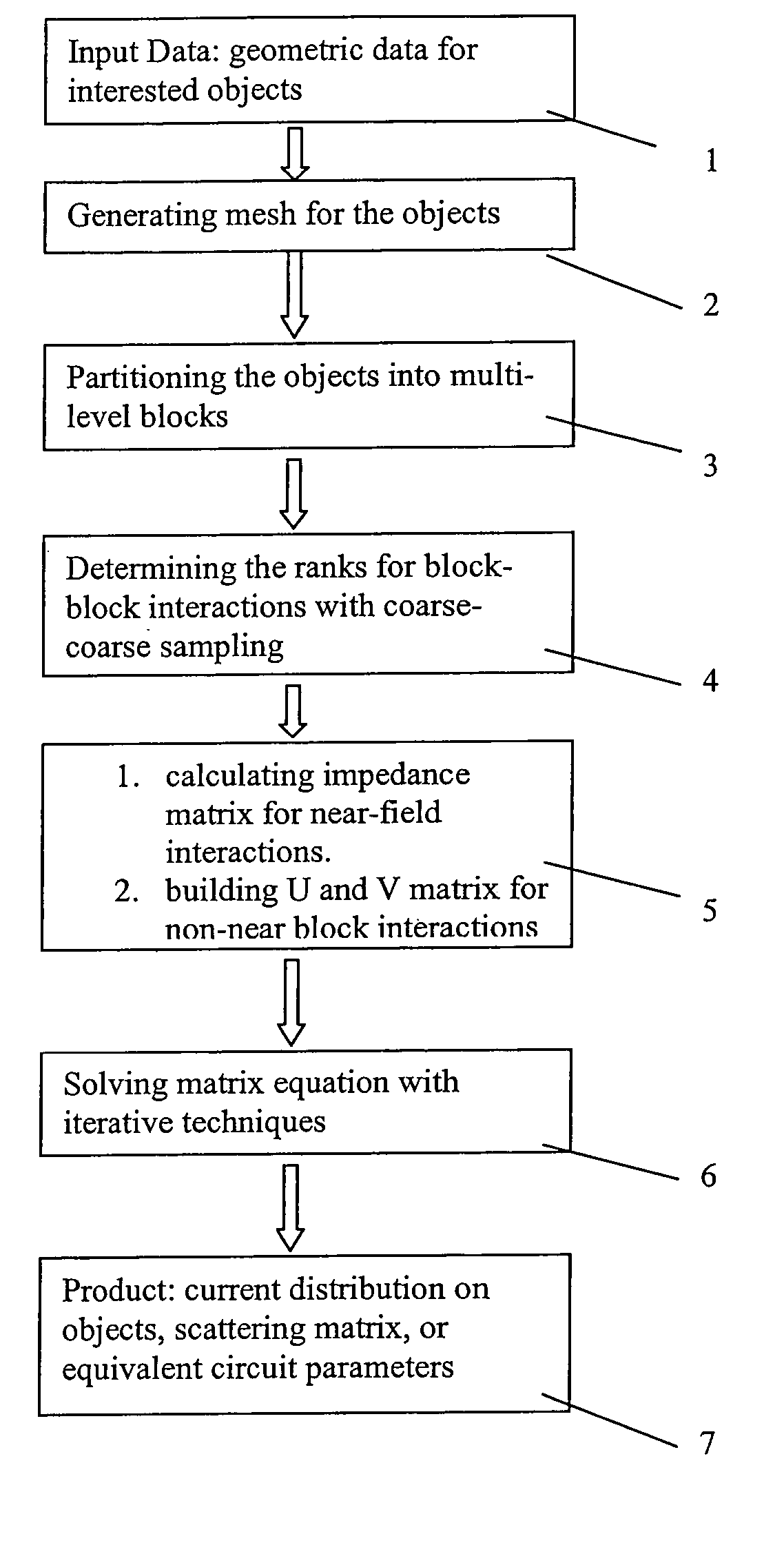 Fast solution of integral equations representing wave propagation