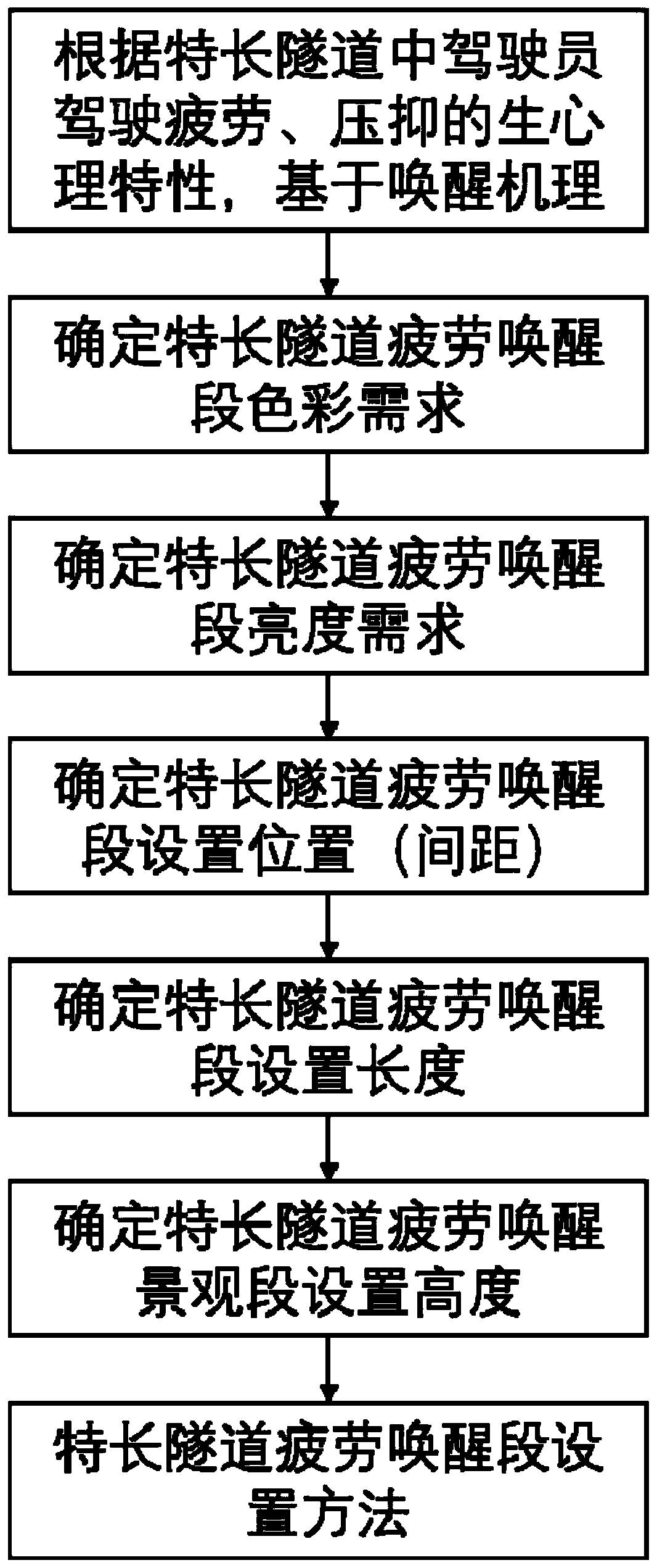 Expressway extra-long tunnel fatigue awakening section setting method