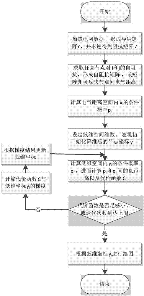 Visualization method and device for electrical distance of power system